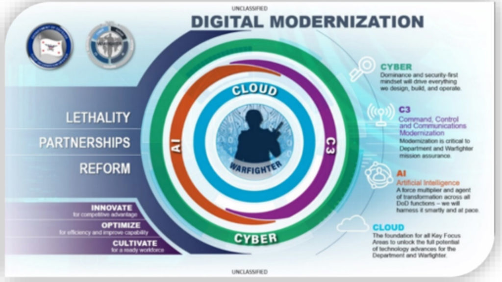 digital modernization graphic